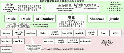 電驢軟體家族關係及其中文名爭議示意圖