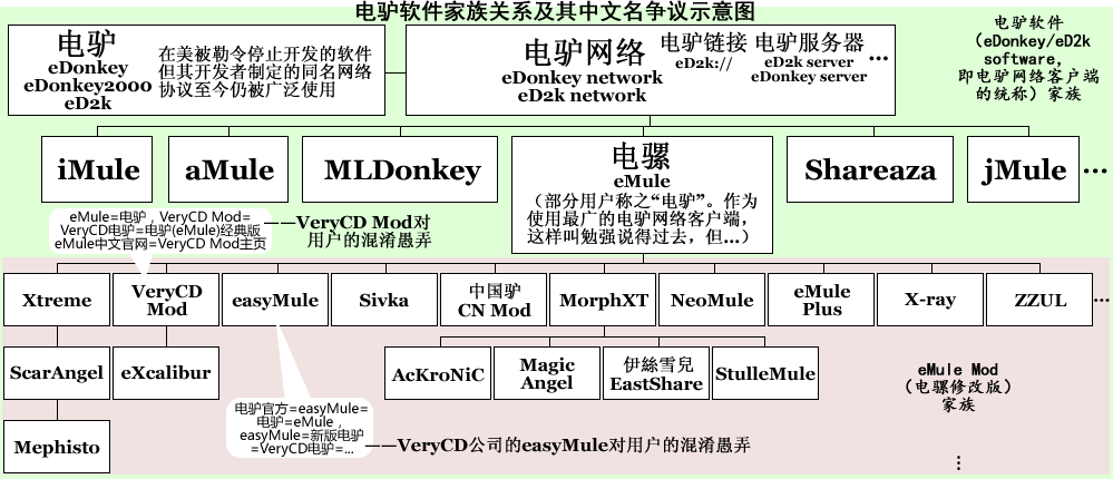 Verycd对emule 电驴 电骡 Verycd Easymule等词的混淆性宣传分析与证据 Emule Fans 电骡爱好者