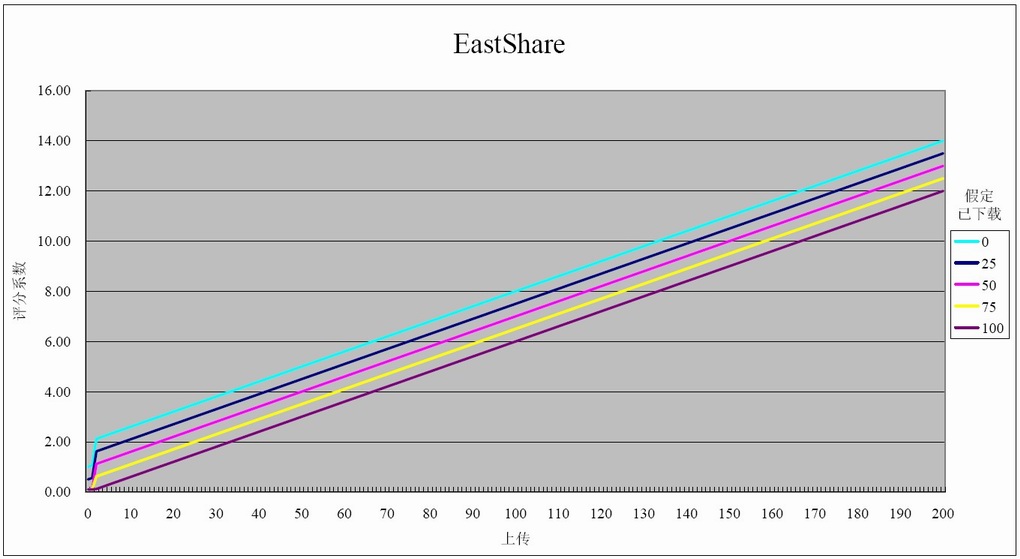 Eastshare演算法