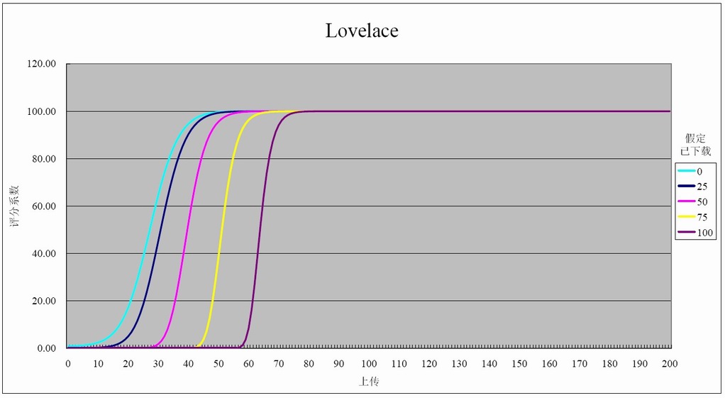 Lovelace演算法