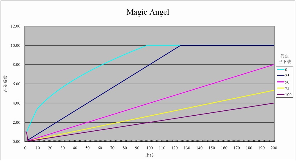 MagicAngel算法