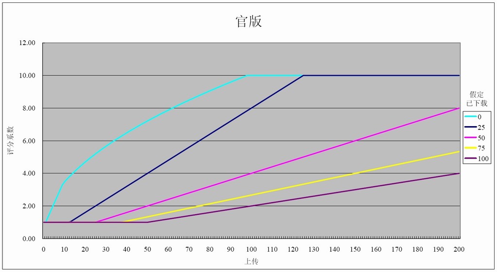 官方演算法