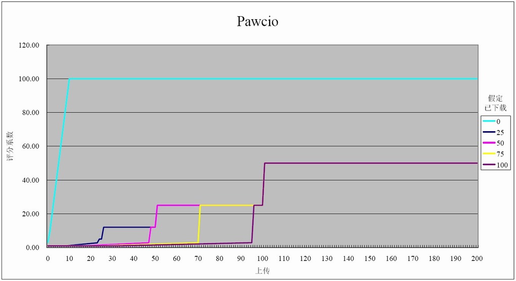 Pawcio算法