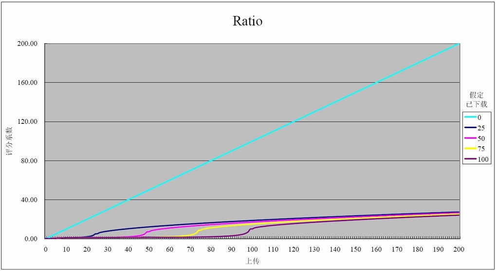 Ratio演算法