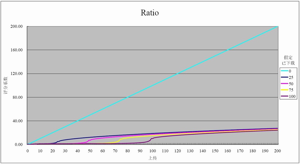 Ratio算法