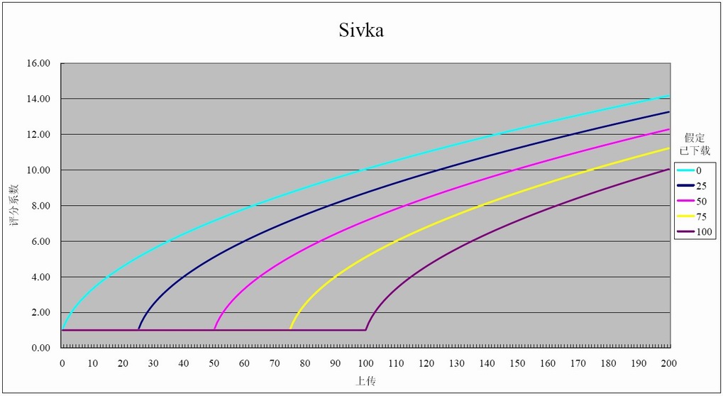 Sivka演算法