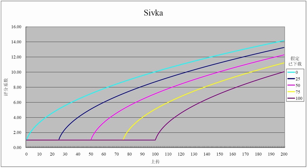 Sivka算法