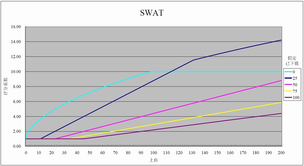 SWAT演算法