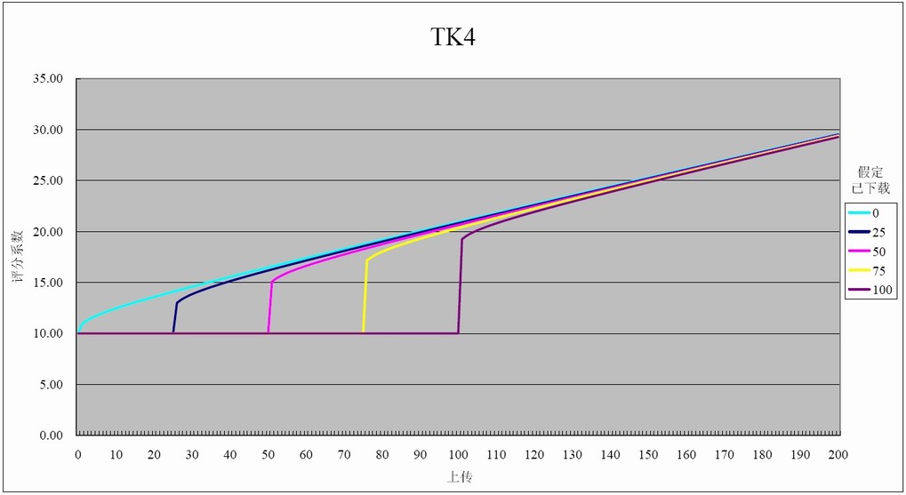 TK4算法